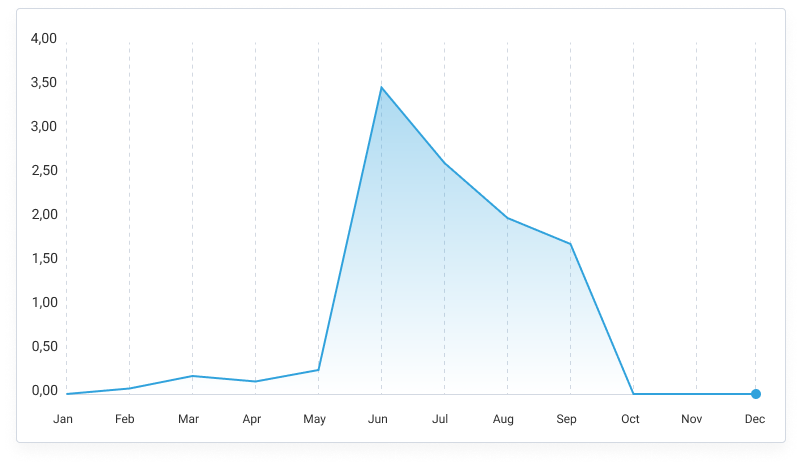 Dynamics of the Popularity of XTBin 2020 among the Users of the Traders Union
