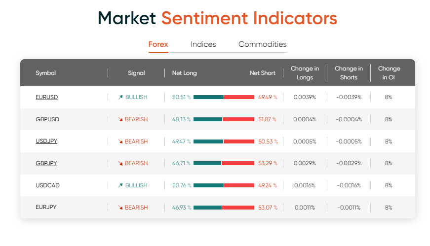 Additional Trading Tools of Vantage - Market sentiment indicator