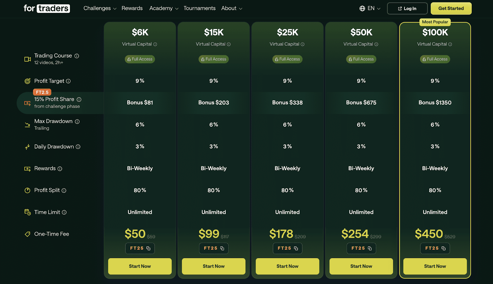 Review of For Traders’ User Account — Start registration