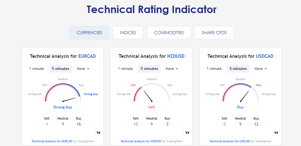 Useful tools - Technical Rating Indicator