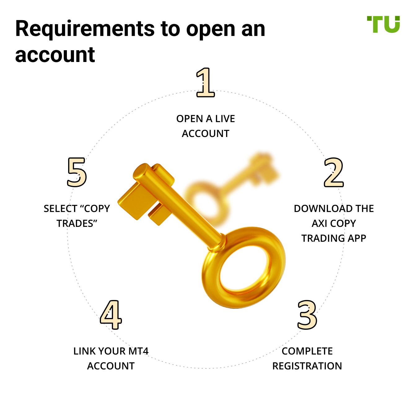 Requirements to open an account