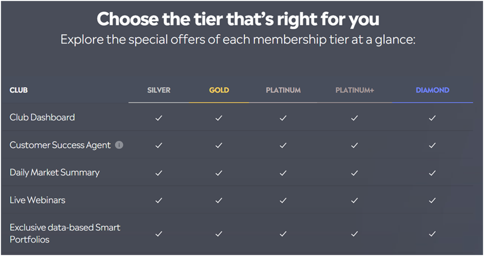 Membership tiers in eToro Club