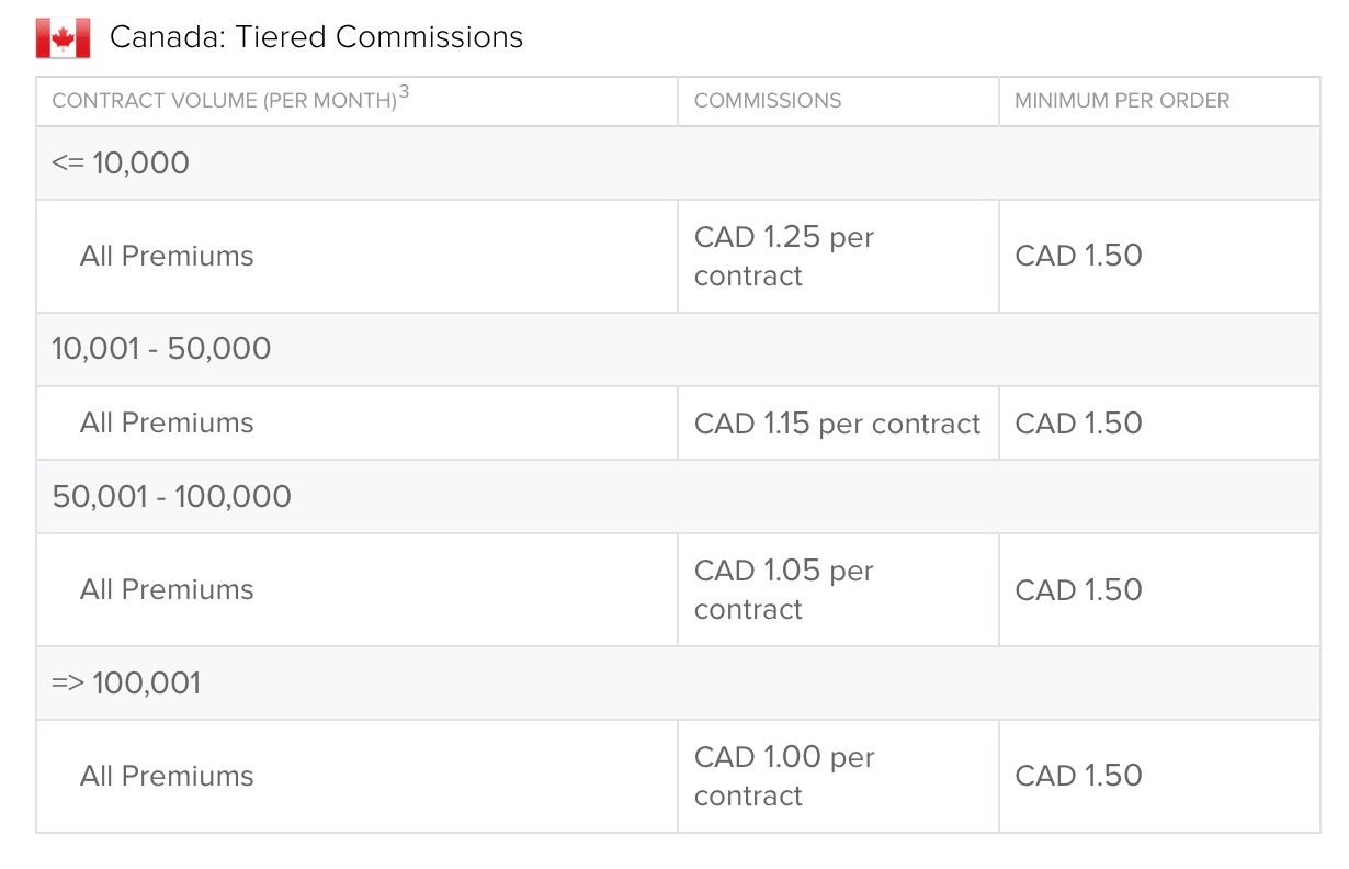 Photo: Interactive Brokers Tiered Commissions