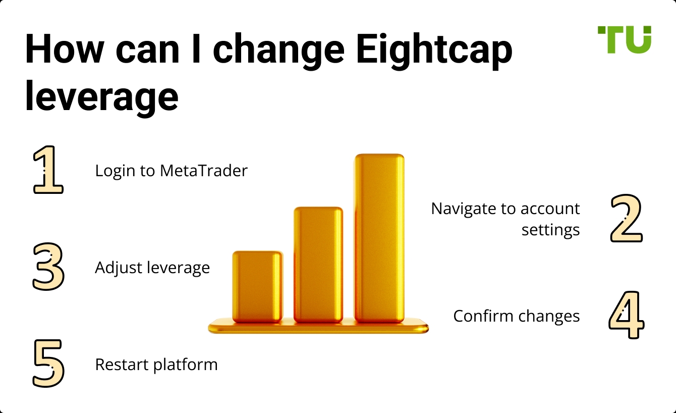 How can I change Eightcap leverage