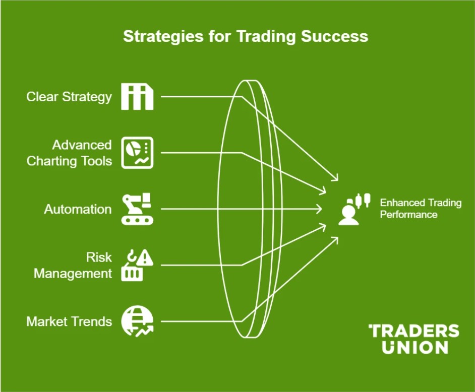 Strategies for Trading Success