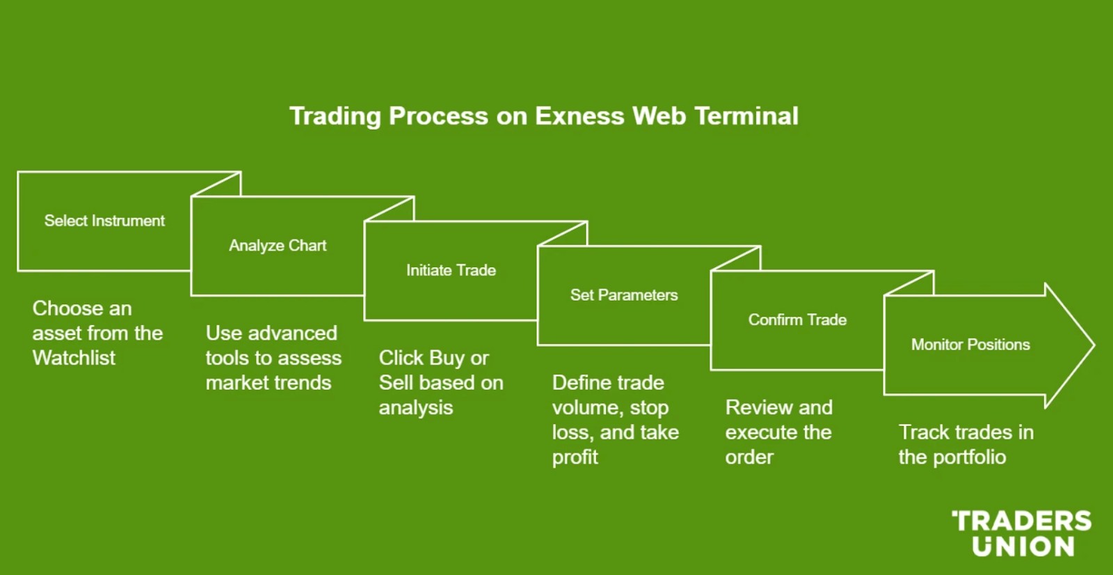 Trading on the Exness Web Terminal