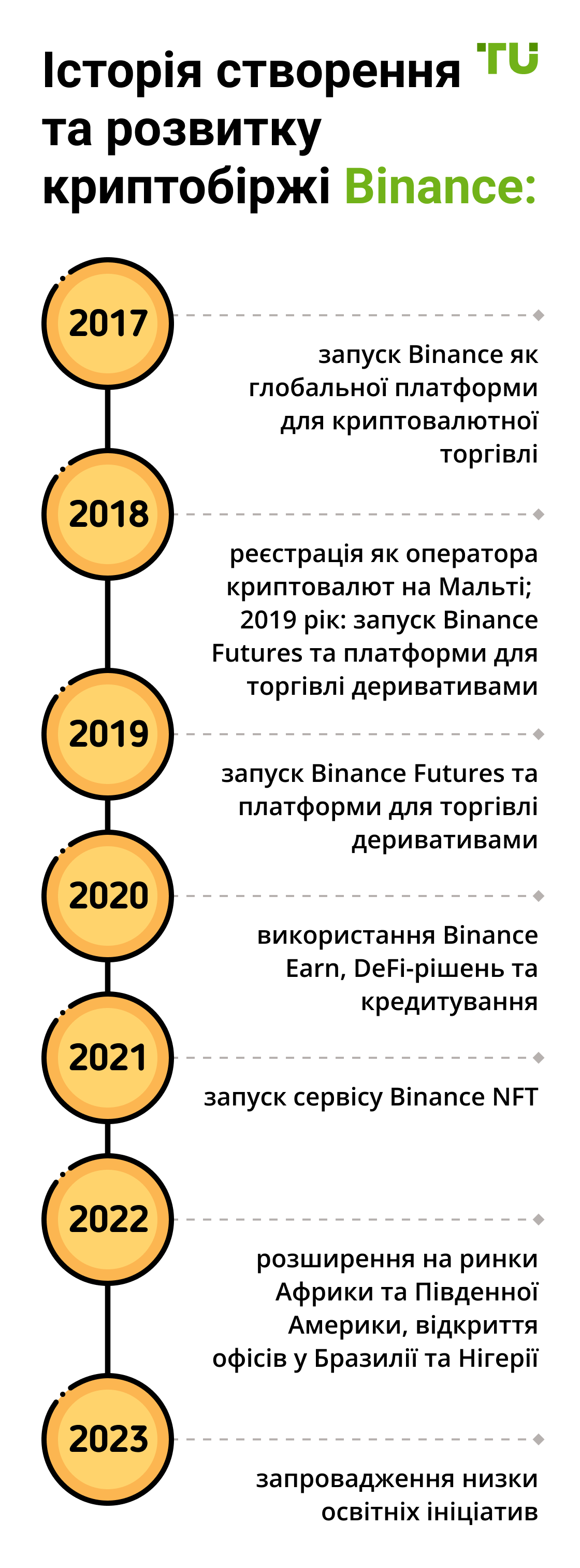 Історія створення та розвитку криптобіржі Binance