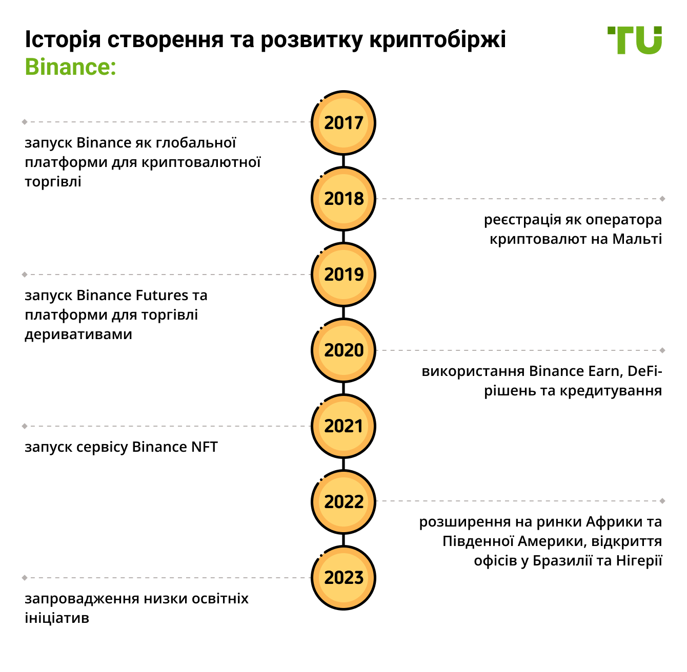 Історія створення та розвитку криптобіржі Binance: