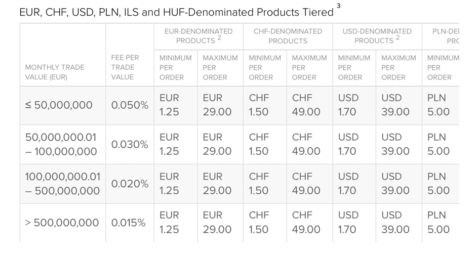 Photo: EUR, CHF, USD, PLN, ILS and HUF - denominated Products tiered