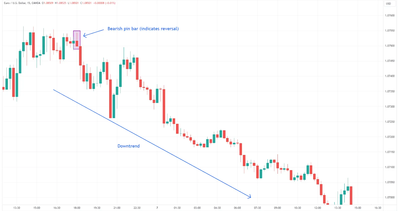 Bearish pin bar illustration