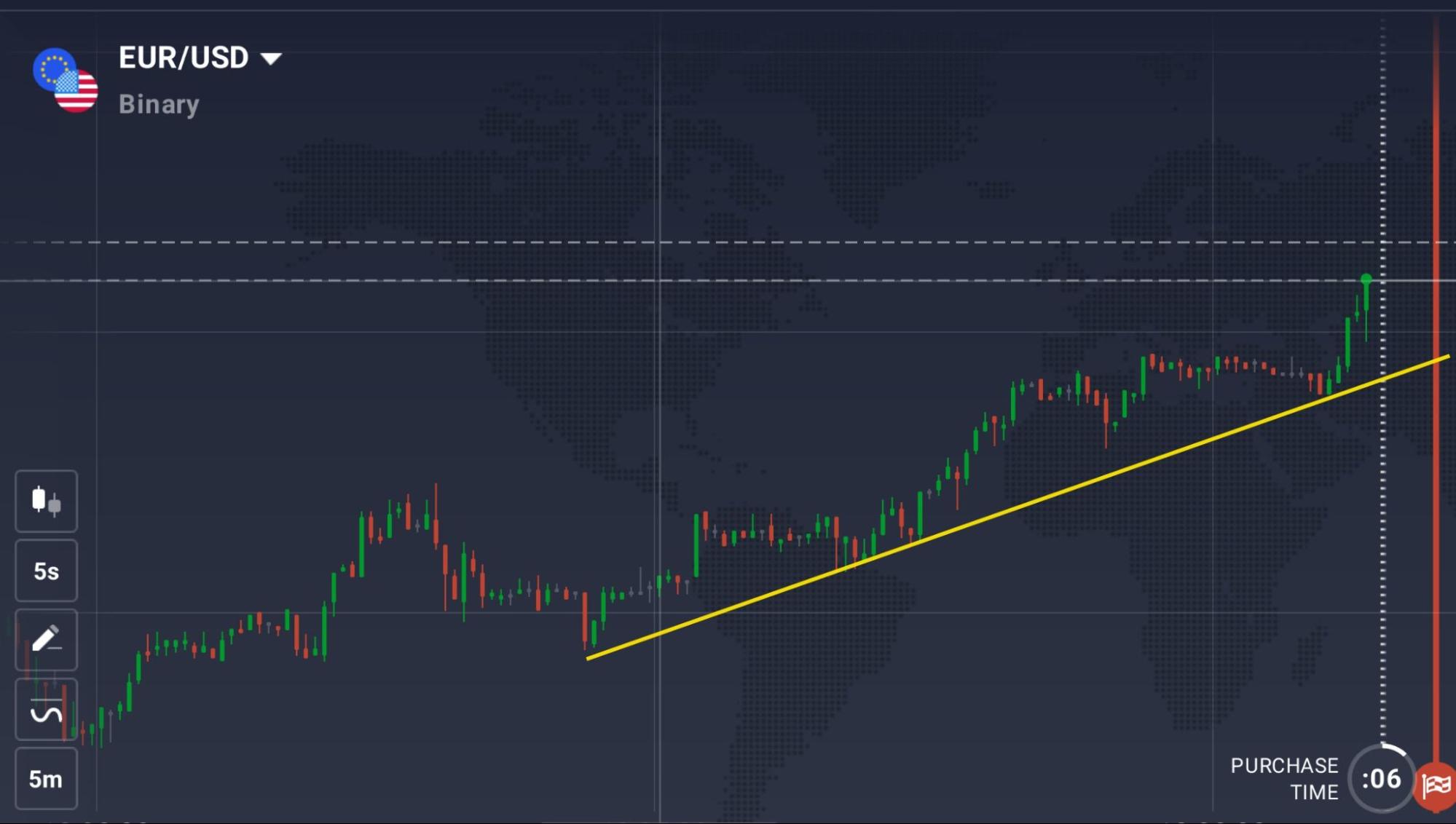 Trend Following binary options trading strategy