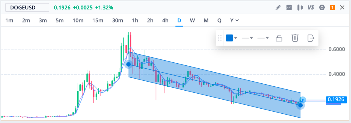 Technical Analysis on Webull