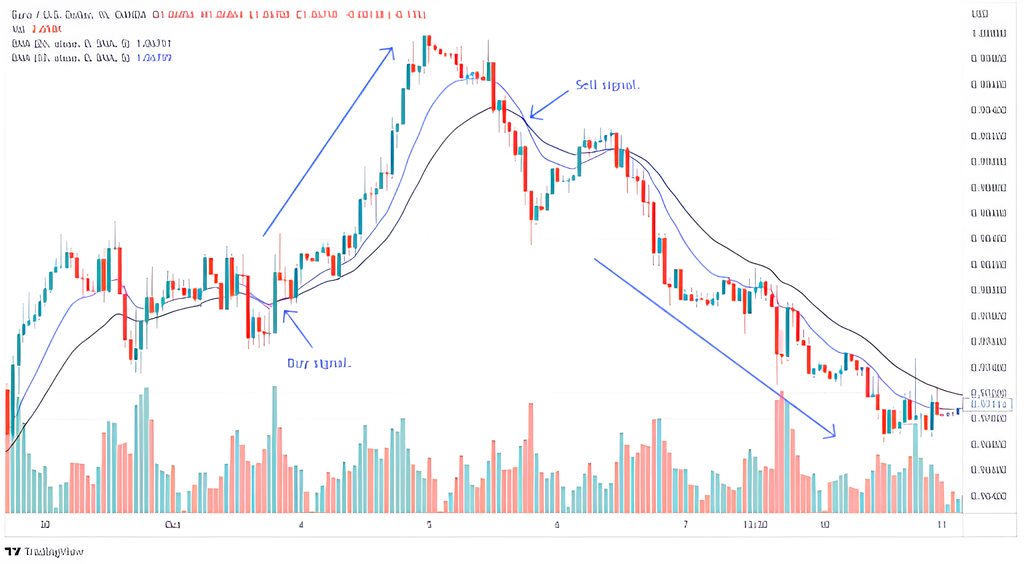 Moving average strategy