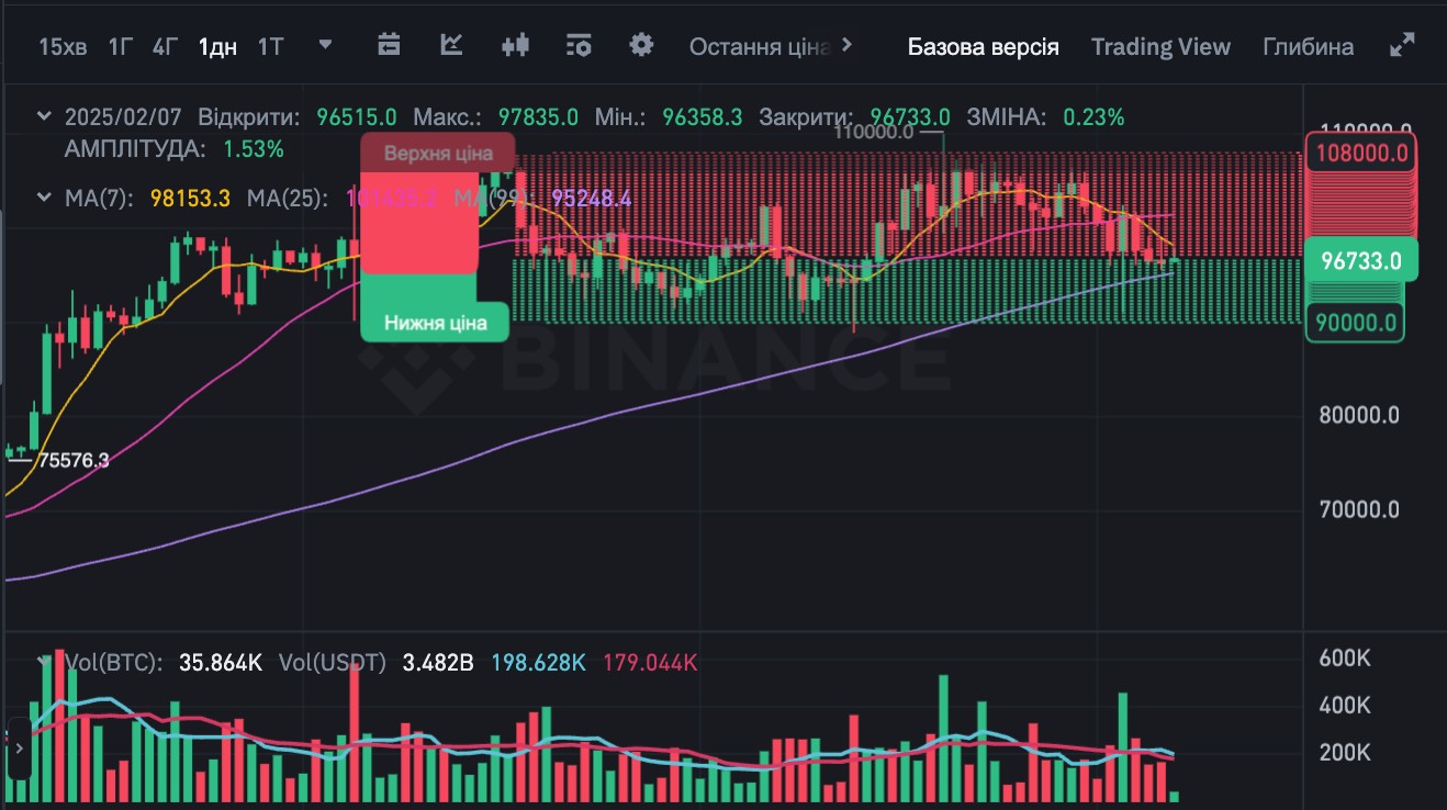 Бот для сіткової торгівлі ф'ючерсами на Binance