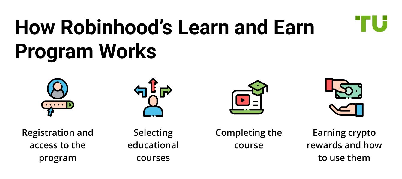 How Robinhood Learn and Earn works