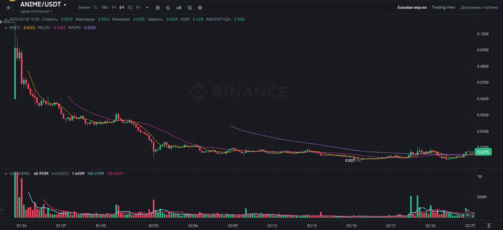 Графік ANIME/USDT