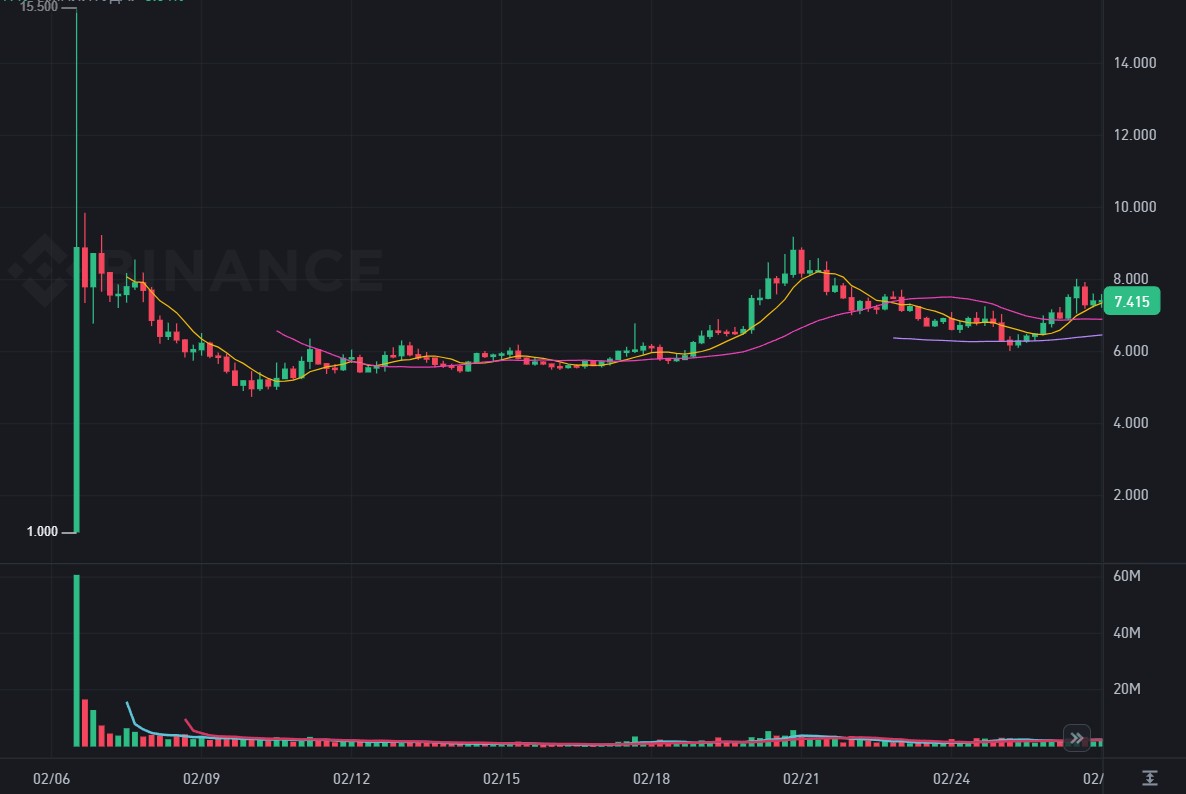 Графік BERA/USDT