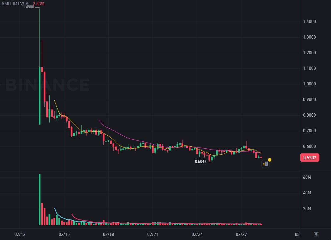 Графік HEI/USDT