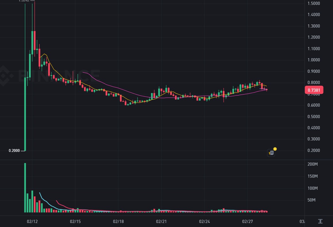 Графік LAYER/USDT
