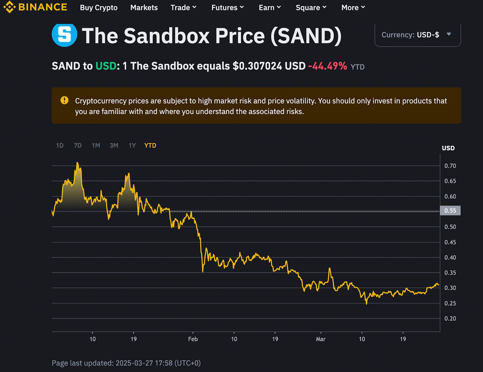 <span translate="no">The Sandbox</span> (SAND) price