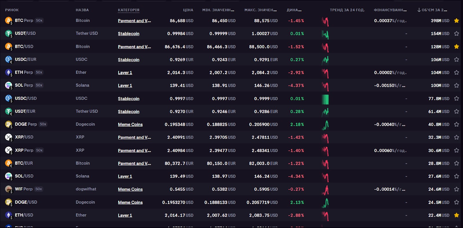 Торгові активи на Kraken