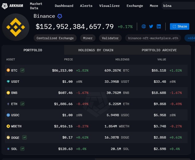 Breakdown of <span translate="no">Binance</span> crypto holdings