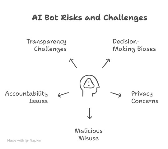 AI Bot Risks and Challenges