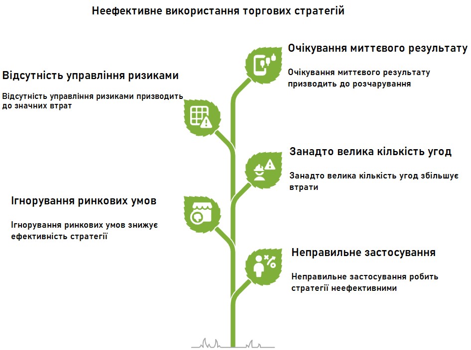 Неефективне використання торгових стратегій