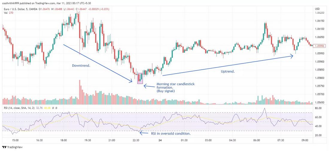 RSI Indicator