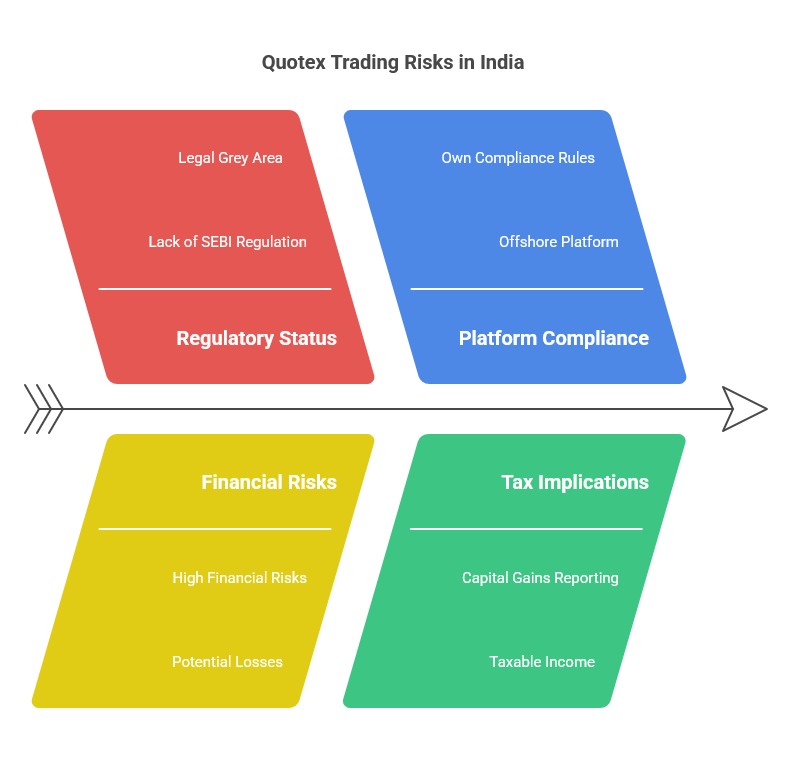 Quotex trading risks in India