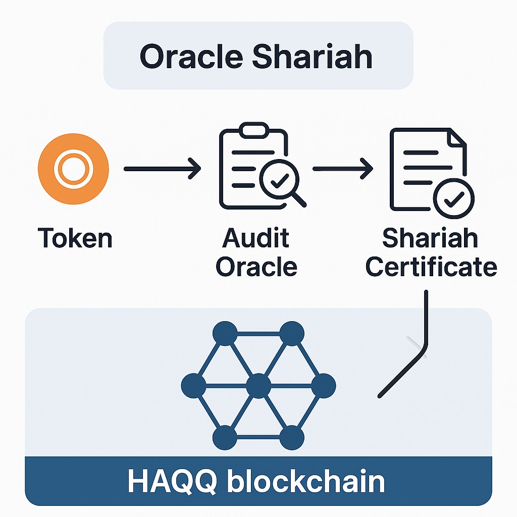HAQQ Blockchain + Oracle Shariah