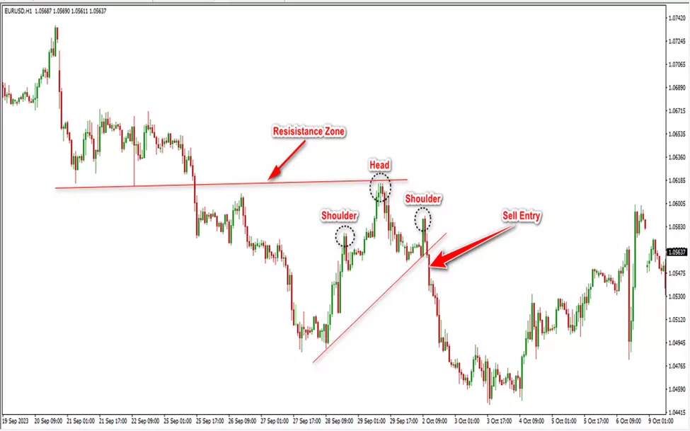 Image: Chart pattern trading 