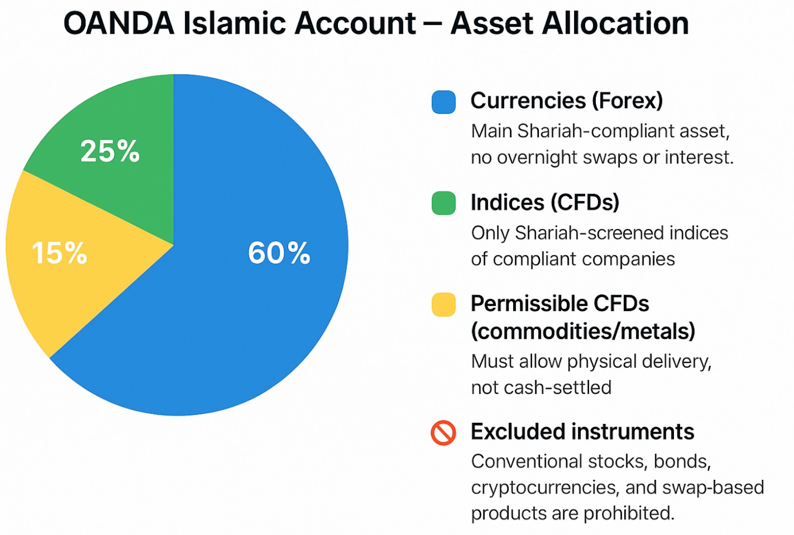 OANDA Islamic Account — Asset Allocation
