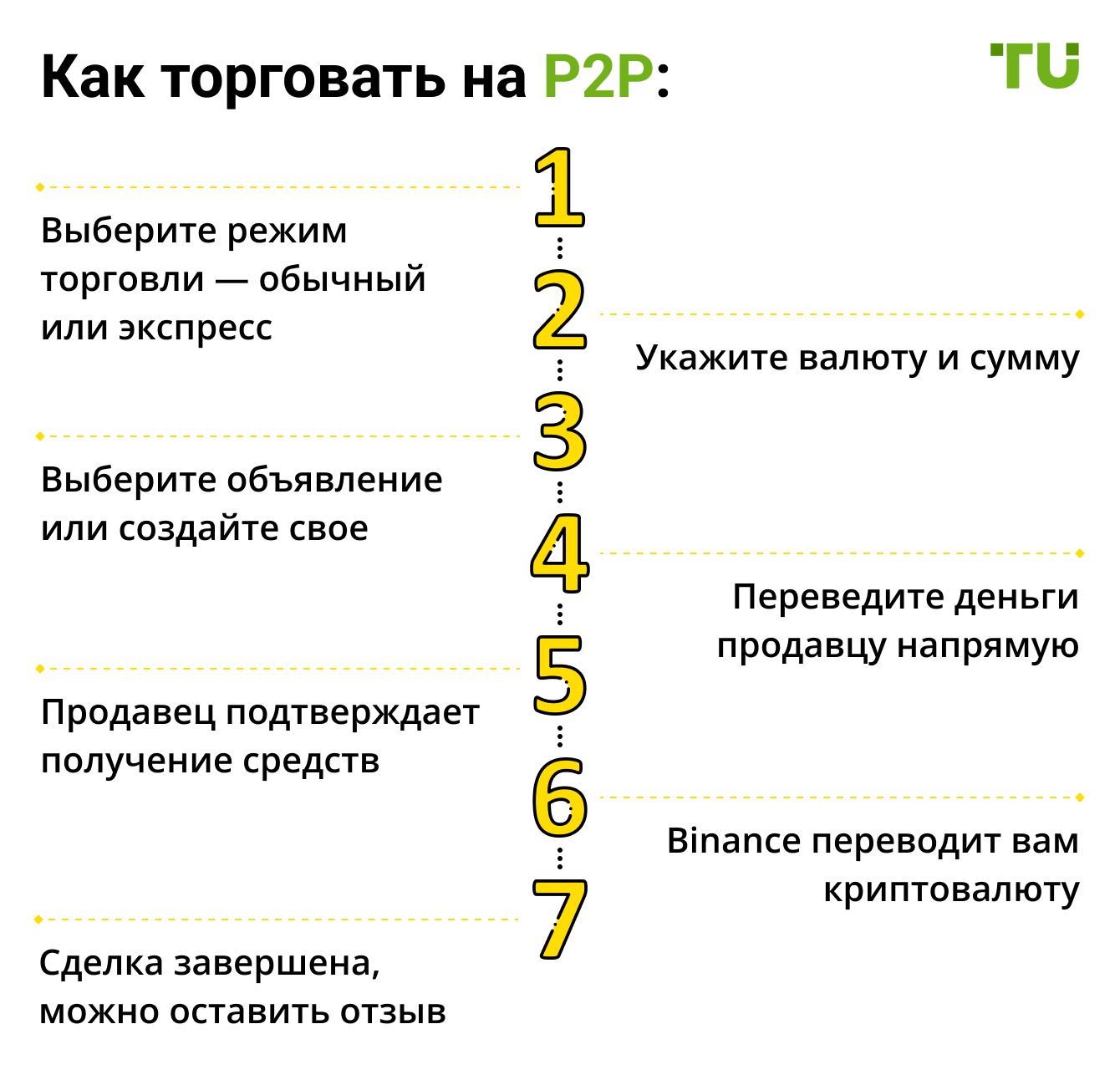 Как торговать на P2P