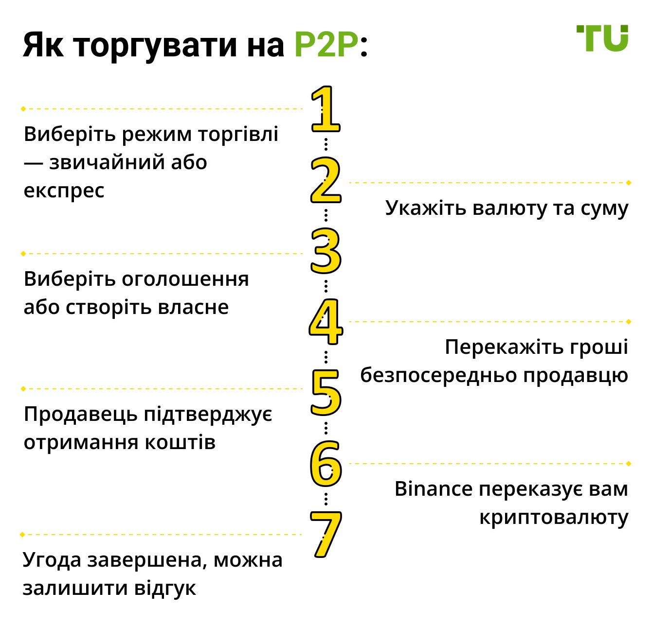Як торгувати на P2P