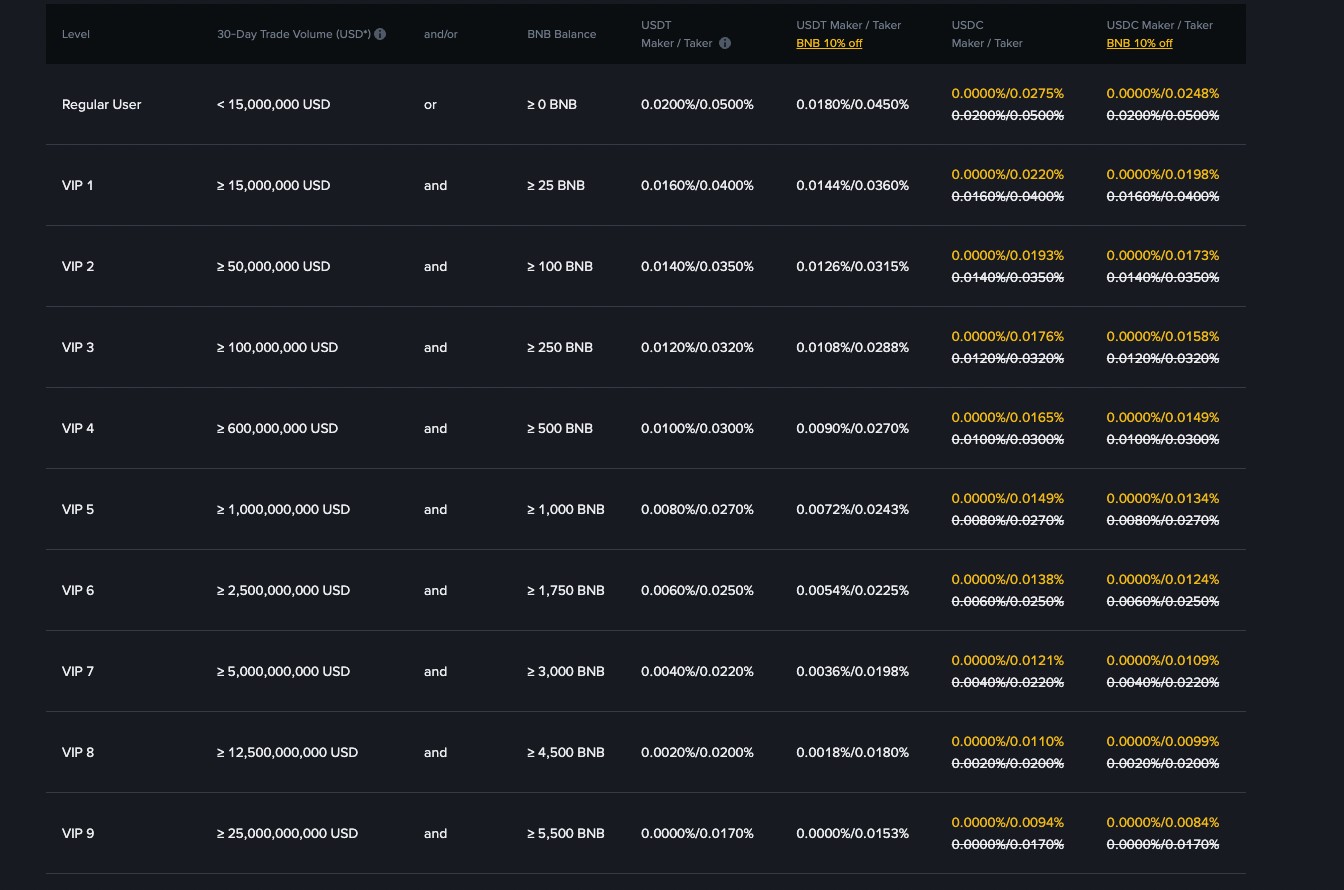 Комиссии по USDT-M Futures на Бинанс