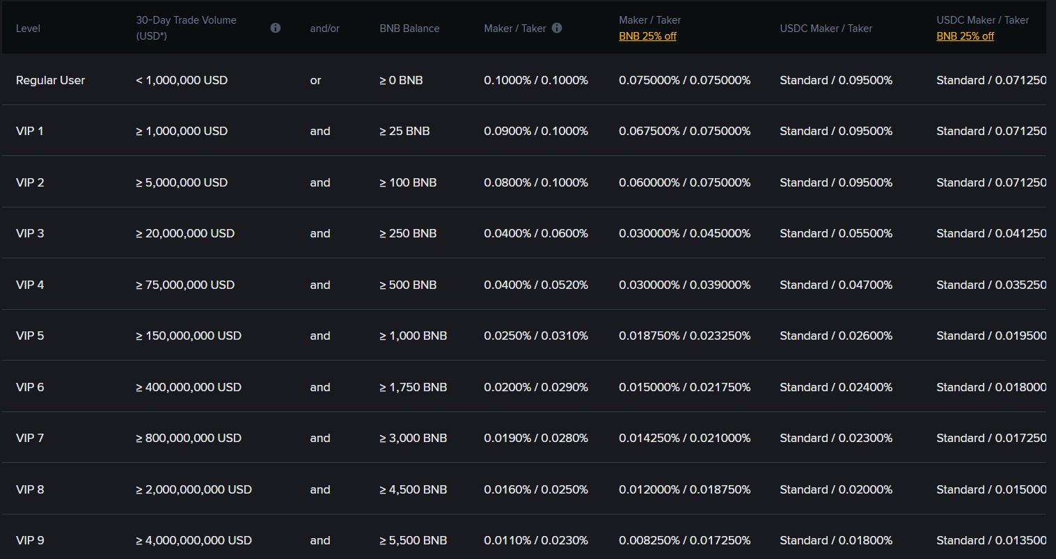 Комиссии за спотовую торговлю на Binance