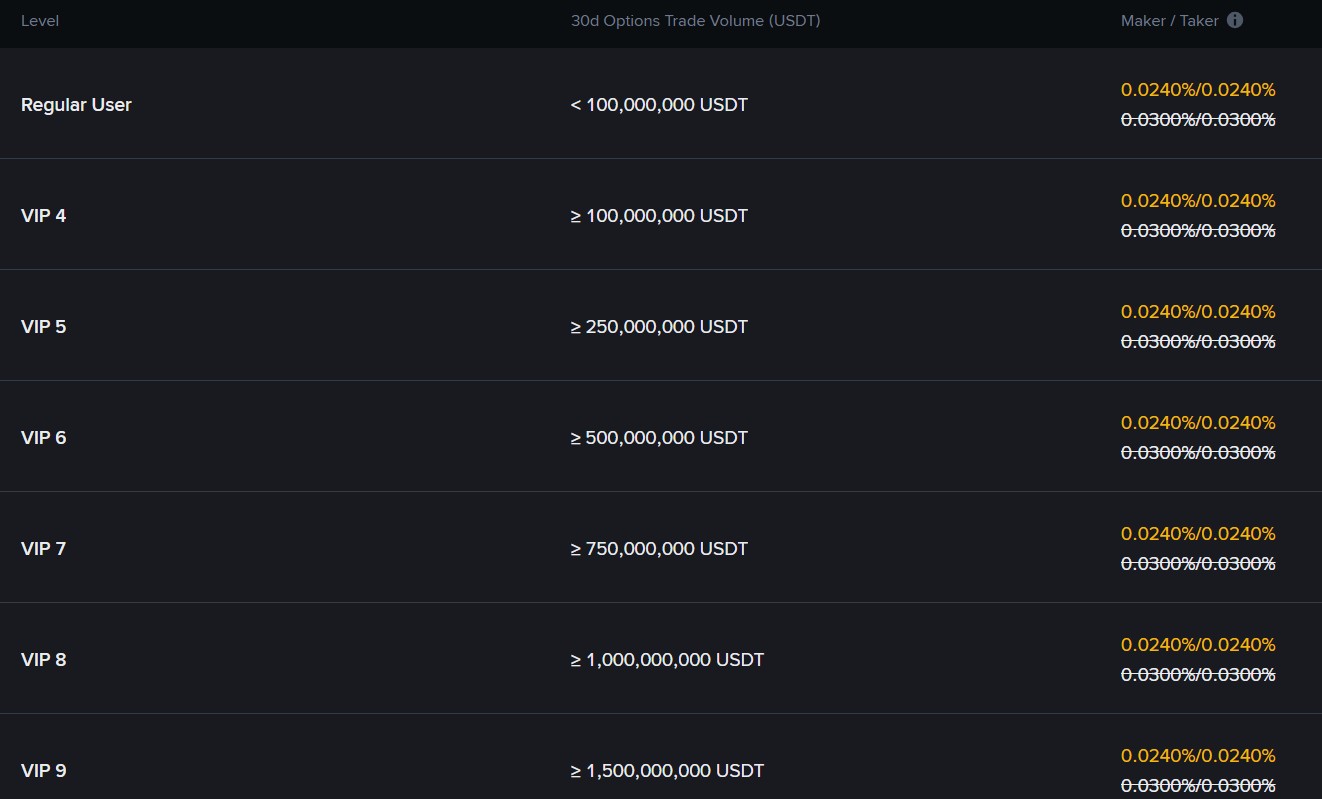 Комісія Binance Options