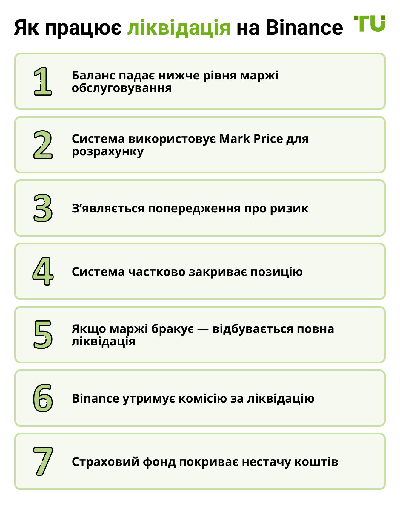 Як працює ліквідація на Binance