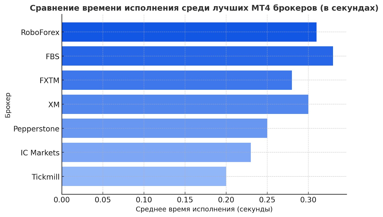 Скорость исполнения ведущих брокеров MT4