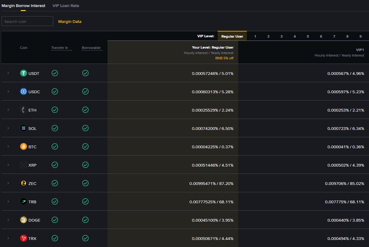 Ставки за маржинальную торговлю на Binance