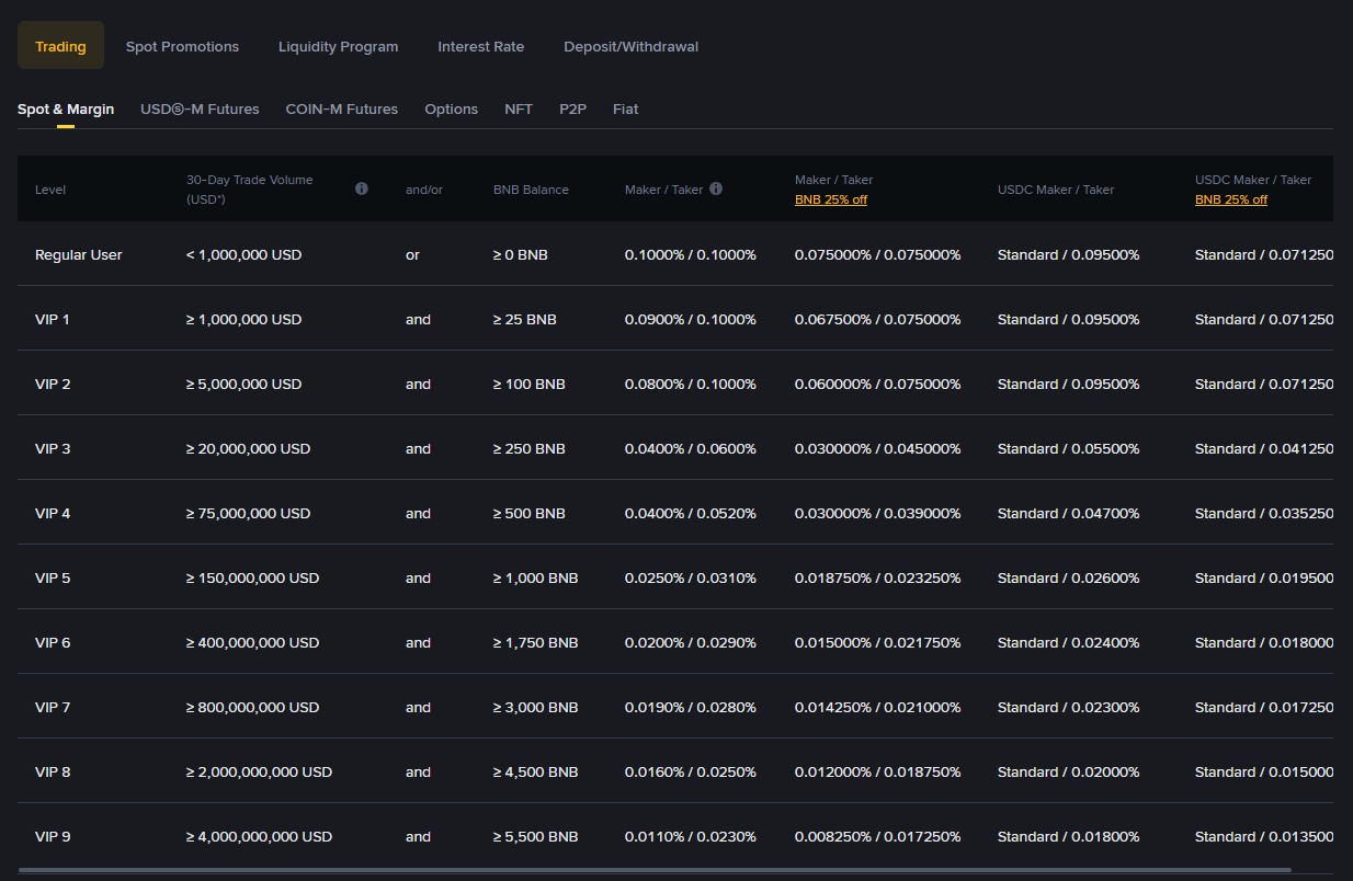 Структура торговых комиссий на Binance