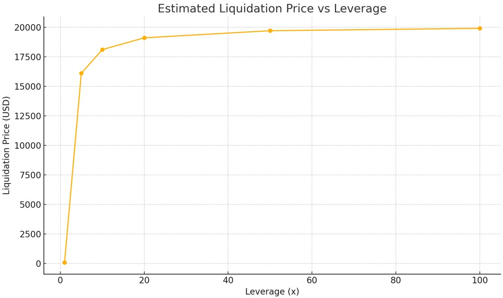 Perkiraan Harga Likuidasi vs Leverage
