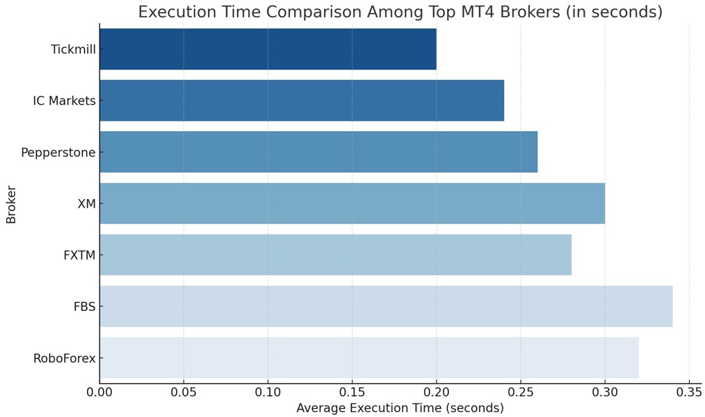 Execution Time Comparison Among Top MT4 Brokers (In Seconds)