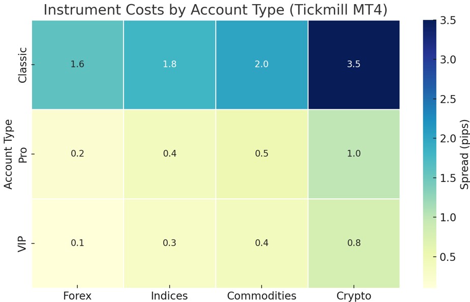 Instrument Costs By Account Type (Tickmill MT4)