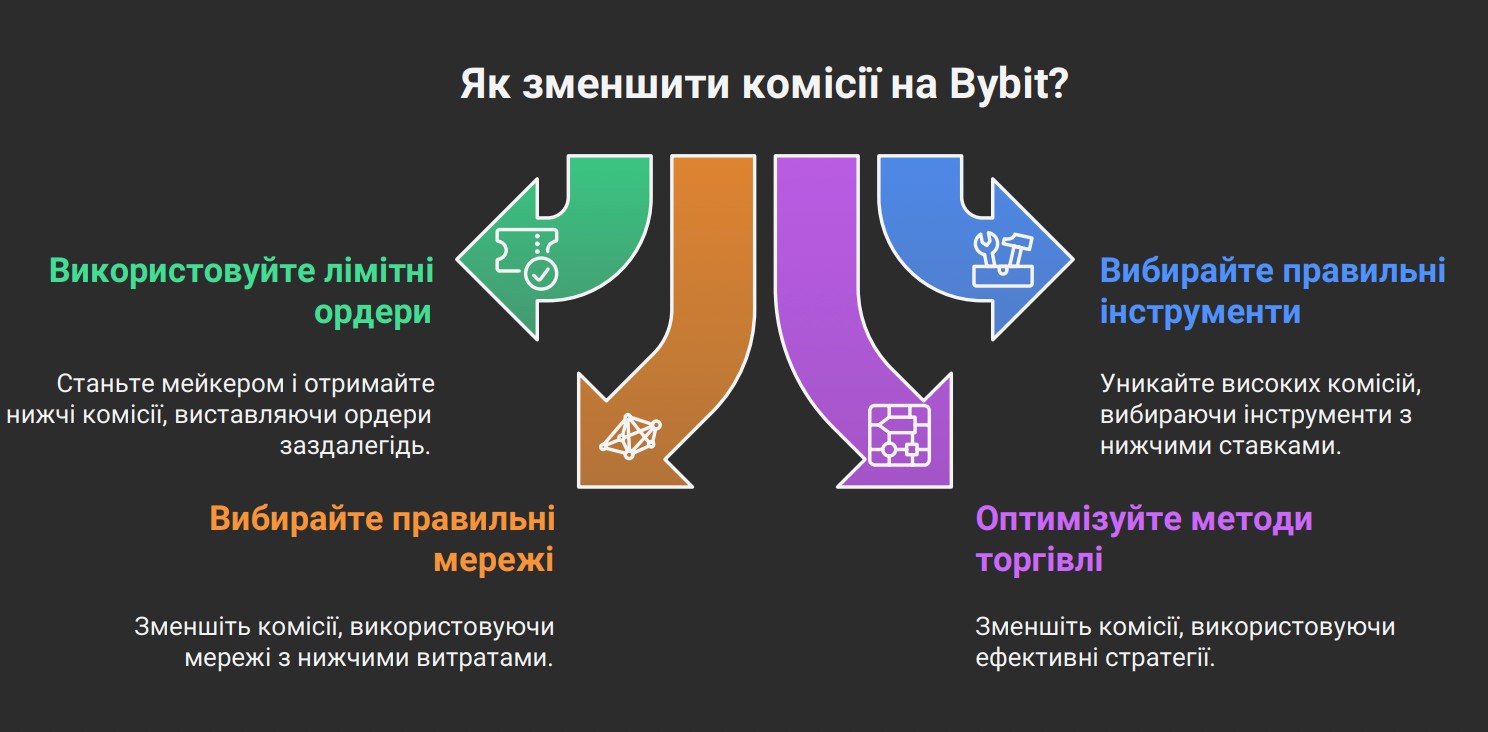 Як зменшити комісії на Bybit