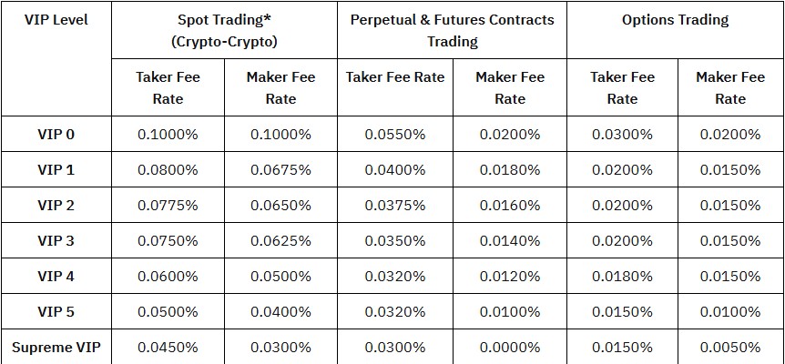 Торговые комиссии Bybit