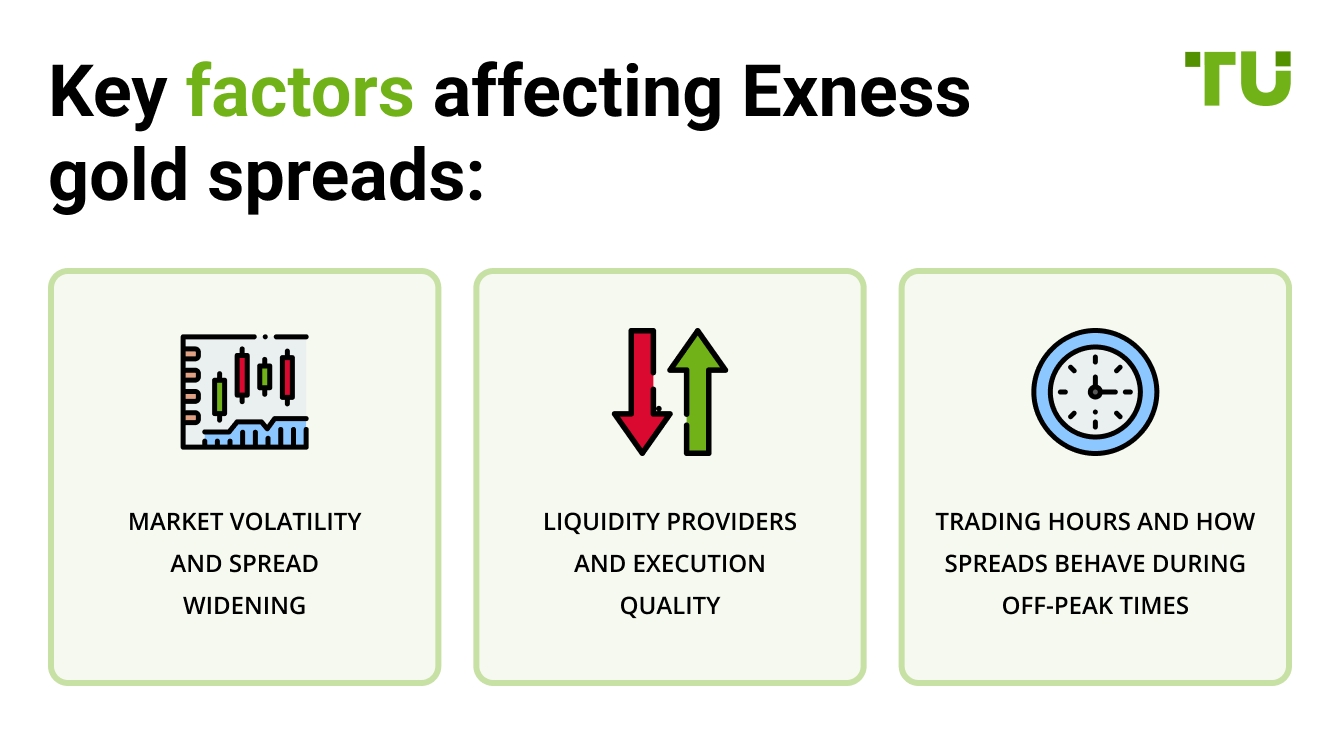 Key factors affecting Exness gold spreads