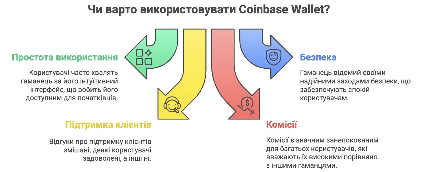 Чи варто використовувати Coinbase Wallet?