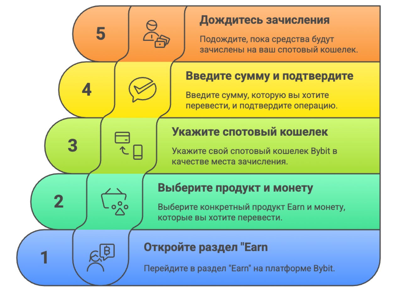 Перевод активов на спотовый кошелек